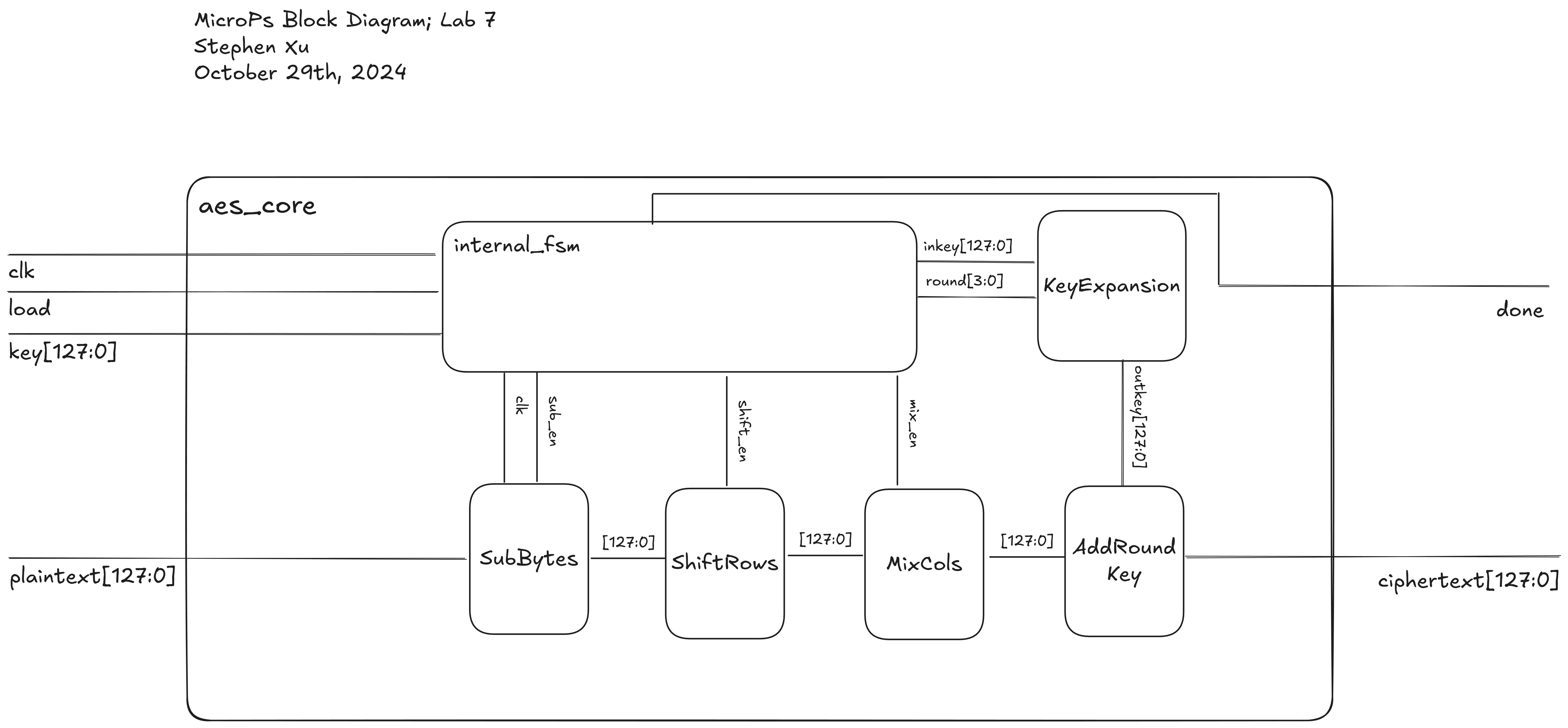Block Diagram of AES Core Module