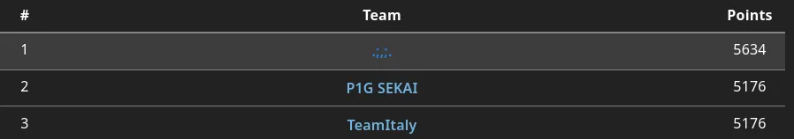 picture of leaderboard with .;,;. as 1st place