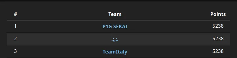 picture of leaderboard with .;,;. as 2nd place in a three way tie