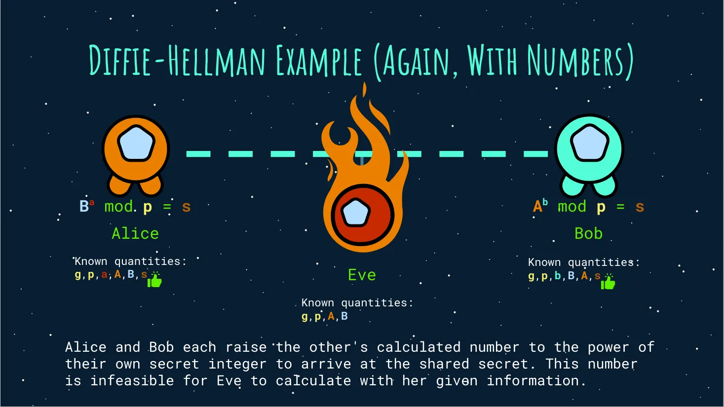 diffie hellman key exchange with numbers