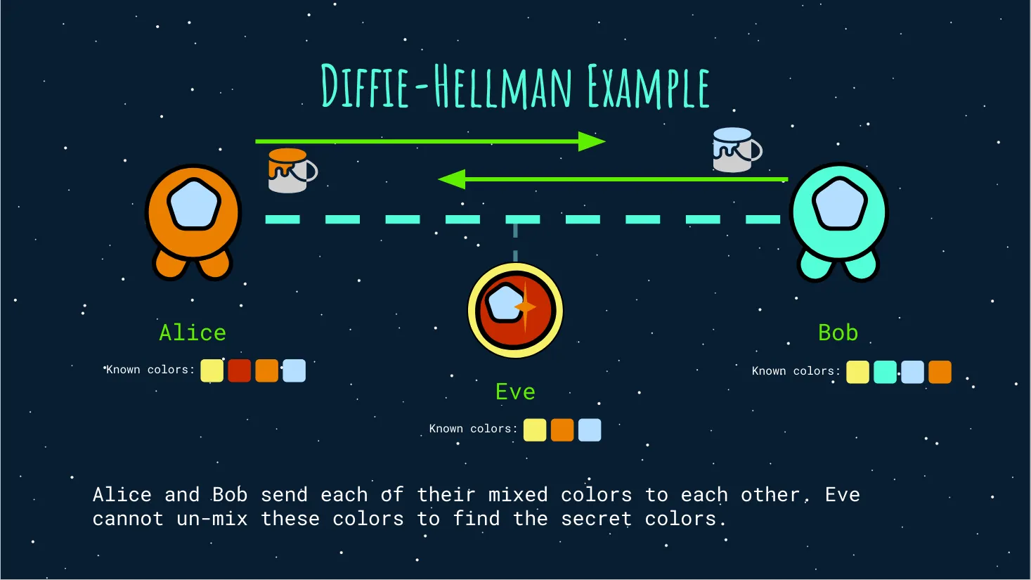 diffie hellman key exchange with amongus characters
