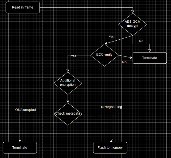 Flowchart describing our encryption and decryption process