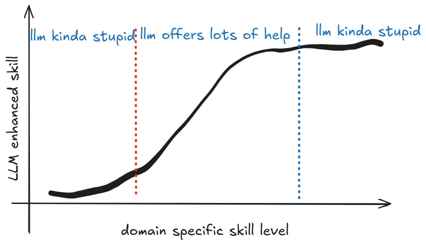 skill level after using an LLM