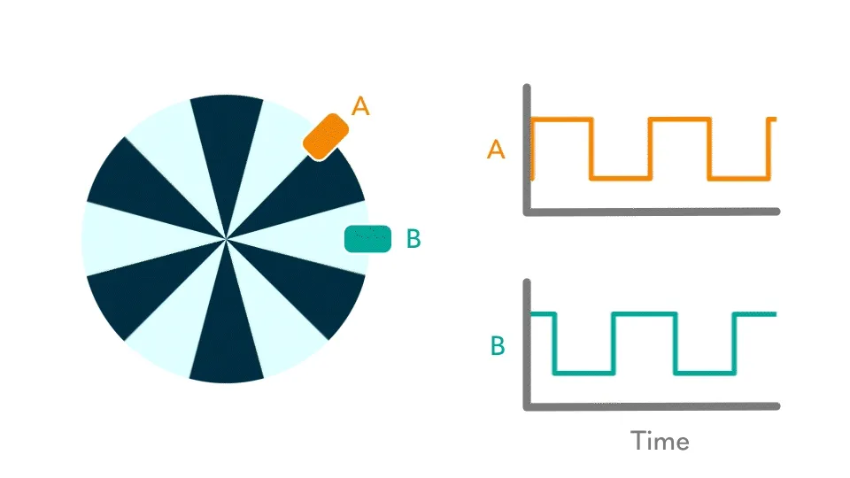 Quadrature Encoder Output