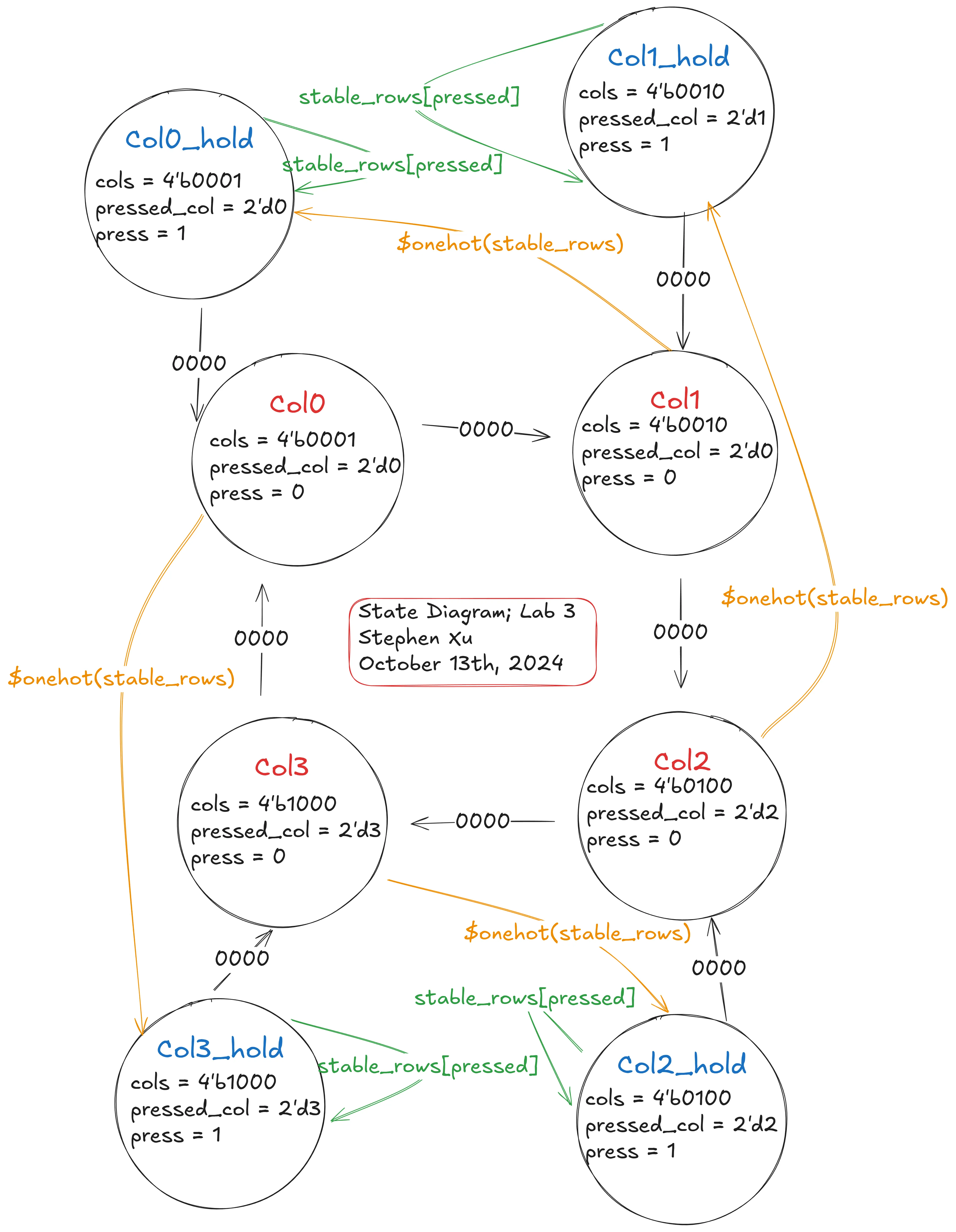 Diagram including states as described by the table